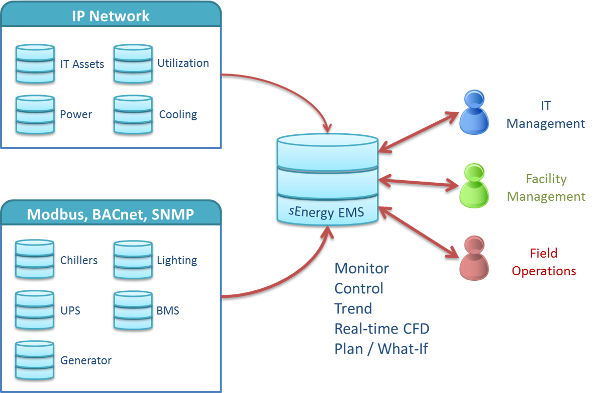 DCIM facilitates the conversion of IT and facilities operations